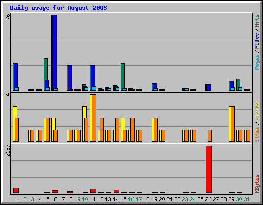 Daily usage for August 2003